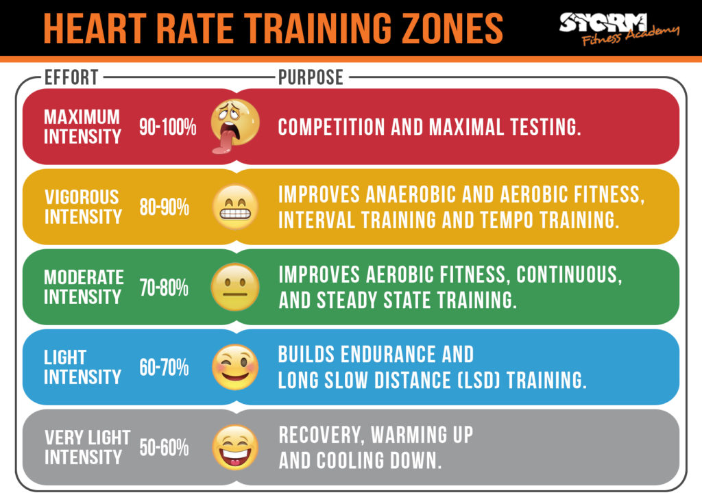 Heart Rate Training Zones