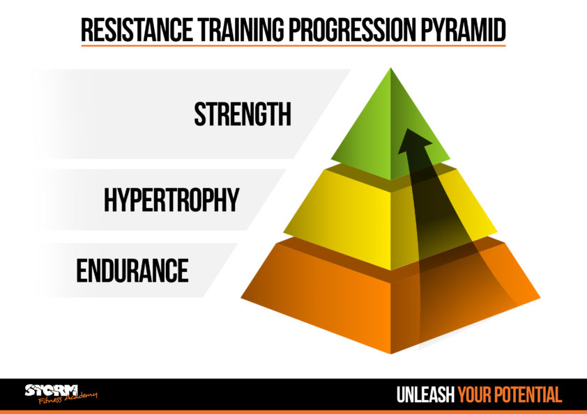 The strength pyramid When to go heavy I Part 1 Storm Fitness Academy