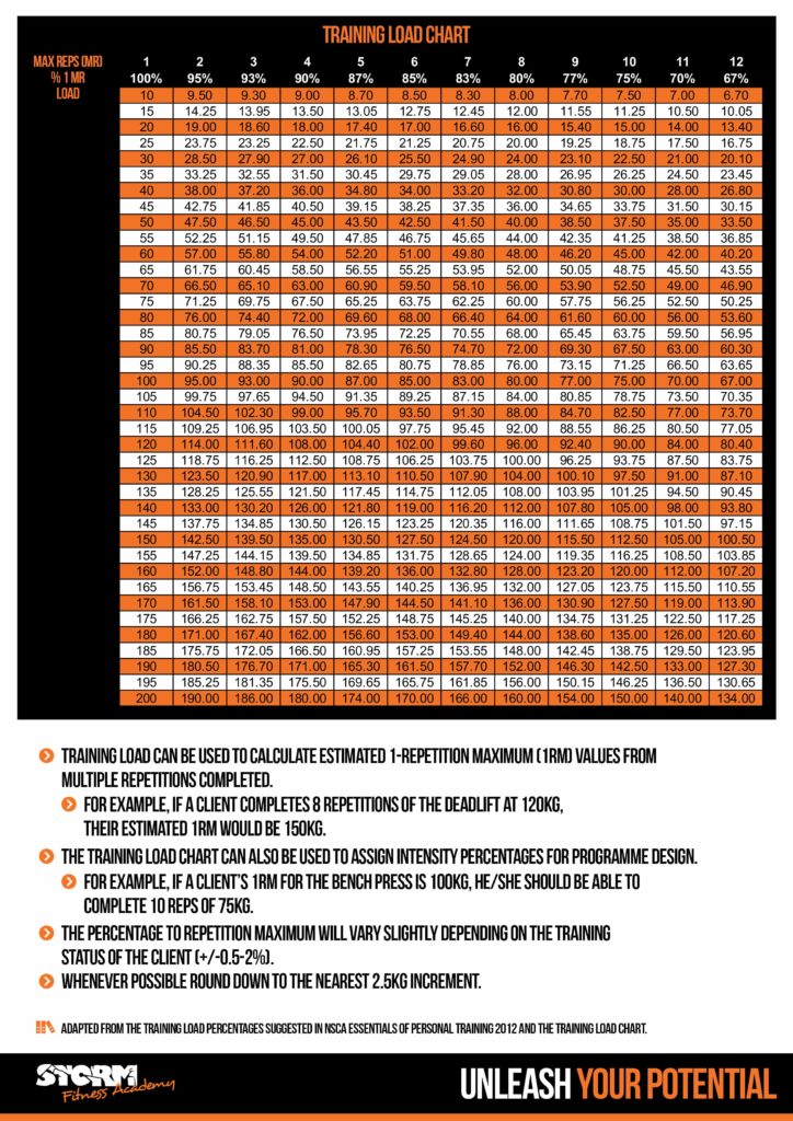 1 Repetition Max Estimation