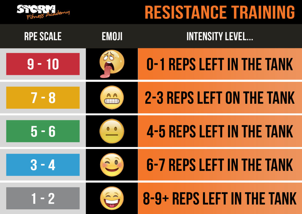 RPE for lifting