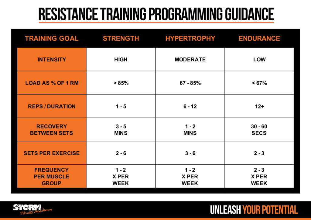 1 Rep Max Chart