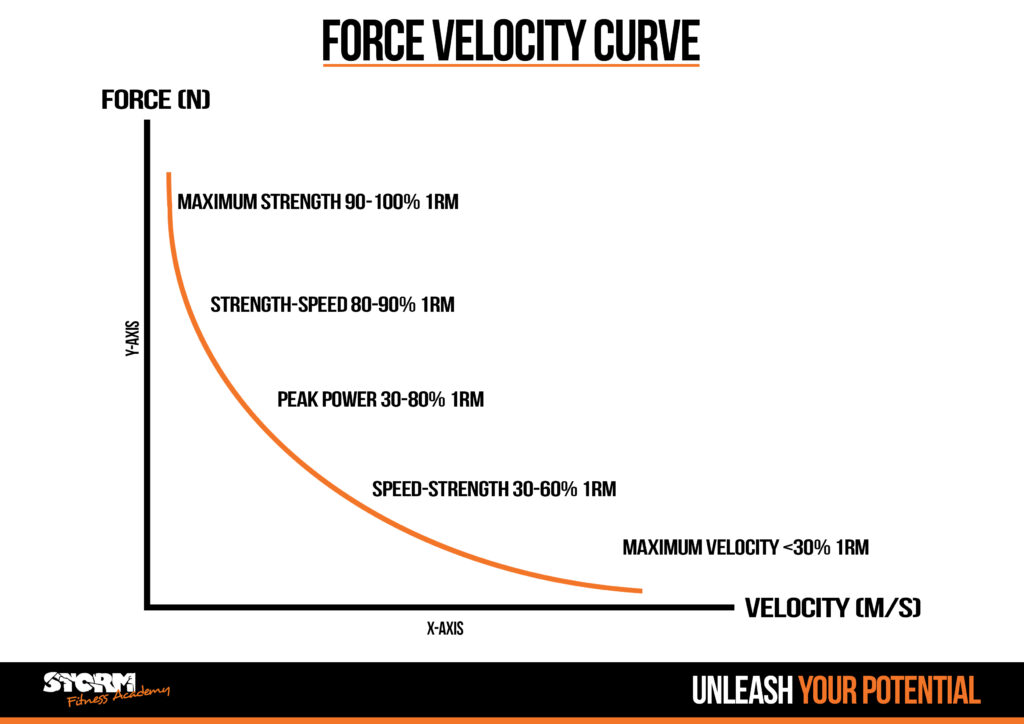 Velocity Curve